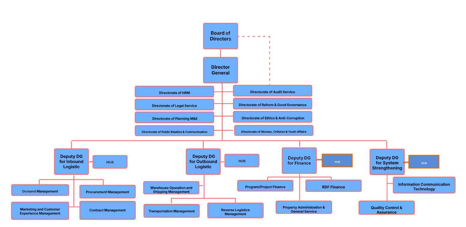 EPSS Organizational Structure